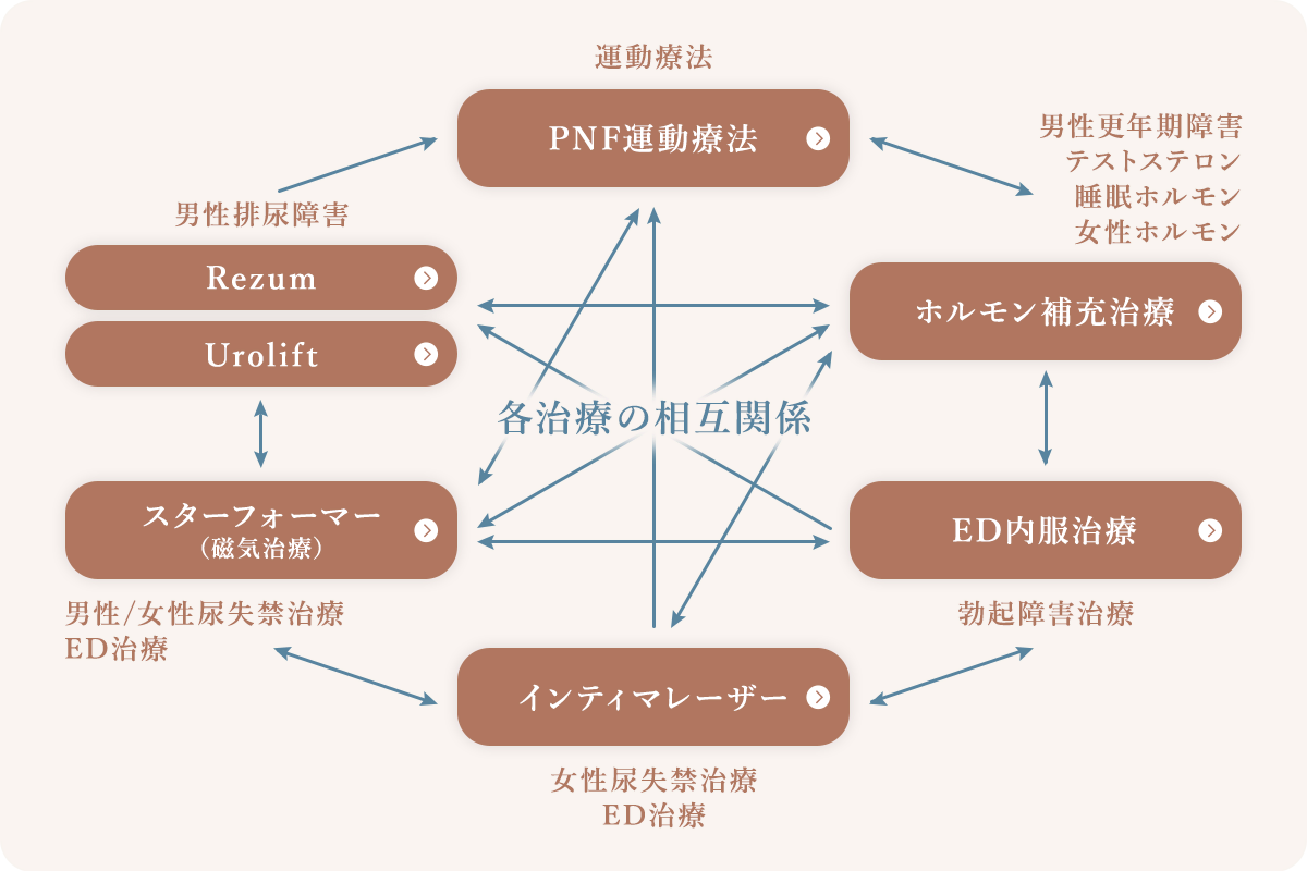 各治療の相互関係