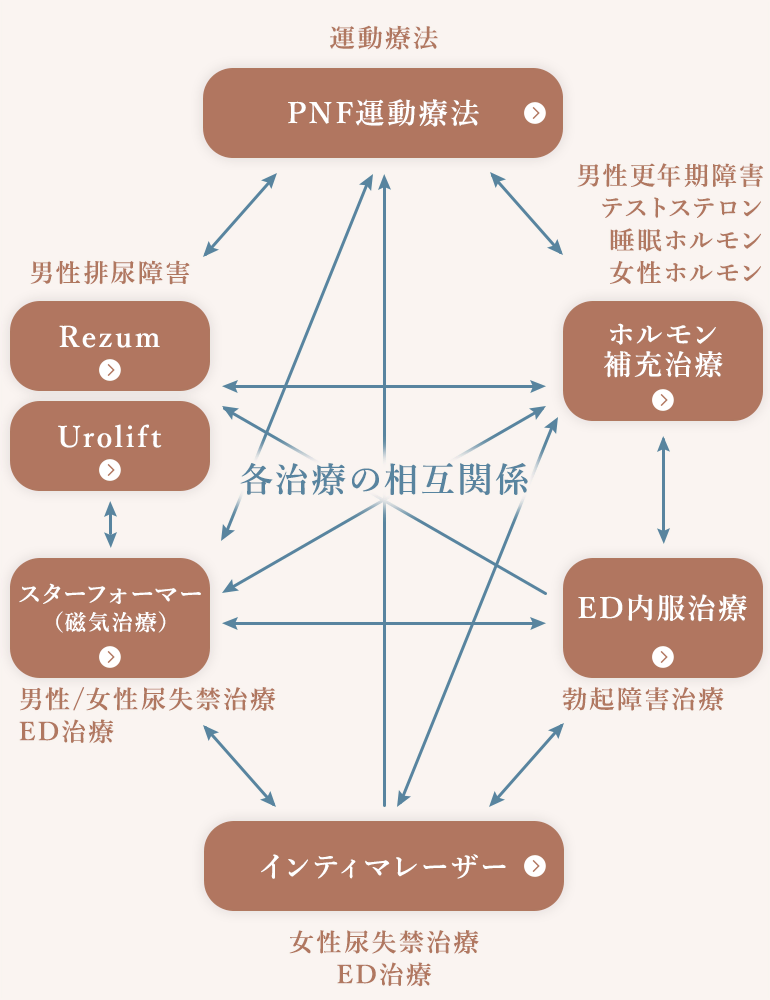 各治療の相互関係